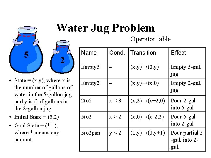 Water Jug Problem Operator table 5 2 • State = (x, y), where x