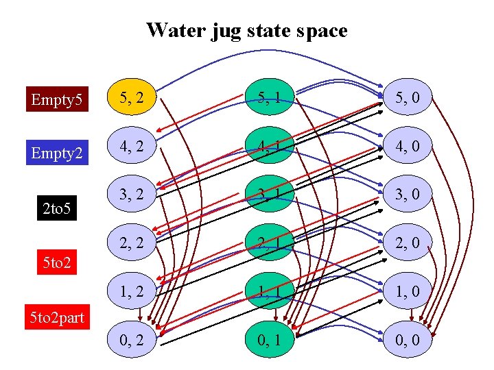 Water jug state space Empty 5 5, 2 5, 1 5, 0 Empty 2