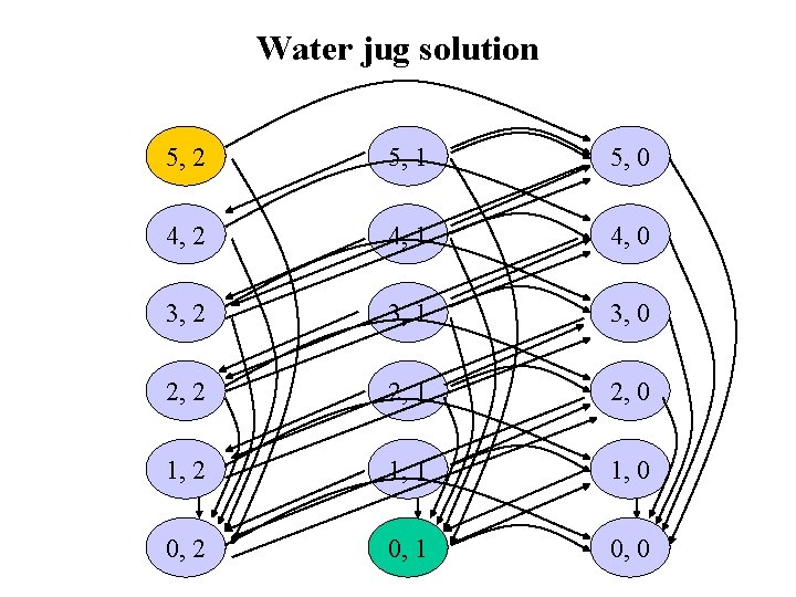 Water jug solution 5, 2 5, 1 5, 0 4, 2 4, 1 4,