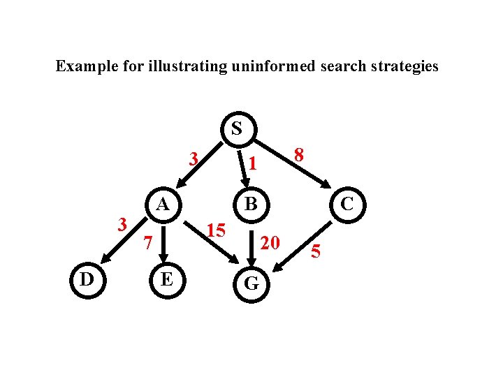 Example for illustrating uninformed search strategies S 3 3 D A B 15 7