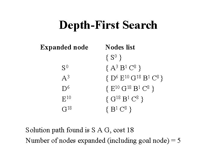Depth-First Search Expanded node S 0 A 3 D 6 E 10 G 18