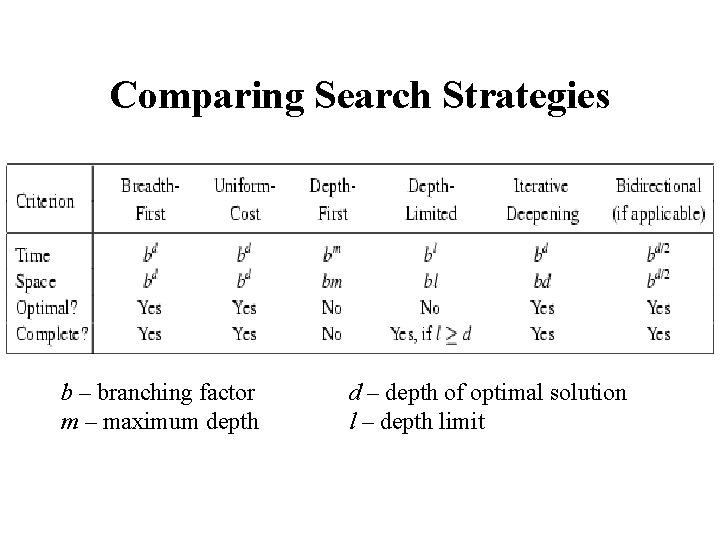 Comparing Search Strategies b – branching factor m – maximum depth d – depth