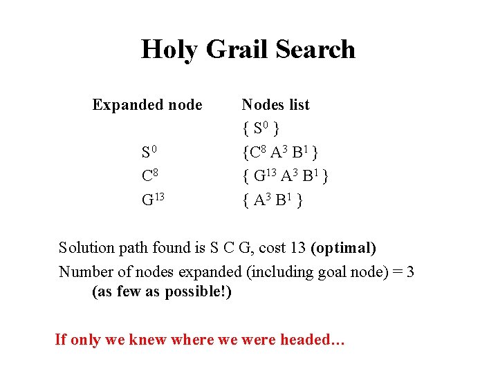 Holy Grail Search Expanded node S 0 C 8 G 13 Nodes list {
