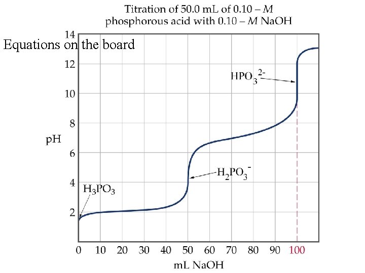 Equations on the board Equations on the board