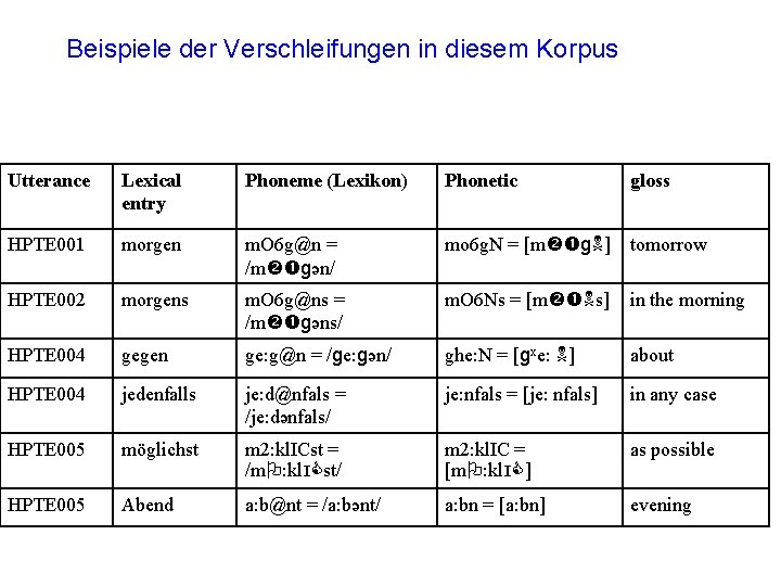 Beispiele der Verschleifungen in diesem Korpus Utterance Lexical entry Phoneme (Lexikon) Phonetic gloss HPTE