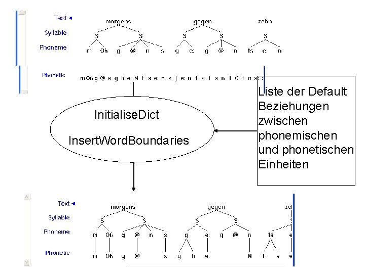 Initialise. Dict Insert. Word. Boundaries Liste der Default Beziehungen zwischen phonemischen und phonetischen Einheiten