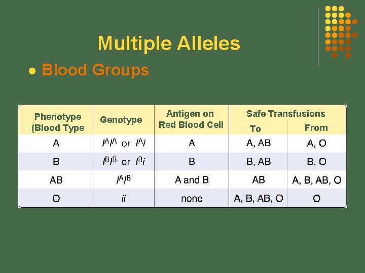Multiple Alleles l Blood Groups Phenotype (Blood Type Genotype Antigen on Red Blood Cell