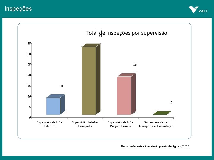 Inspeções Total 32 de inspeções por supervisão 35 30 25 18 20 15 8