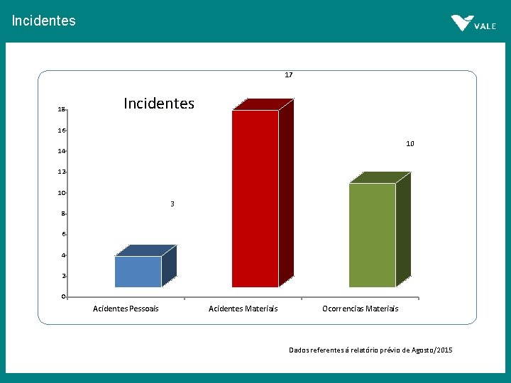 Incidentes 17 18 Incidentes 16 10 14 12 10 3 8 6 4 2