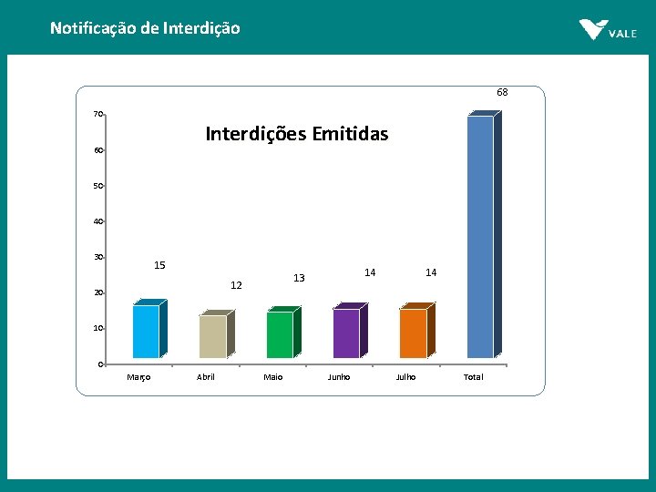Notificação de Interdição 68 70 Interdições Emitidas 60 50 40 30 15 12 20