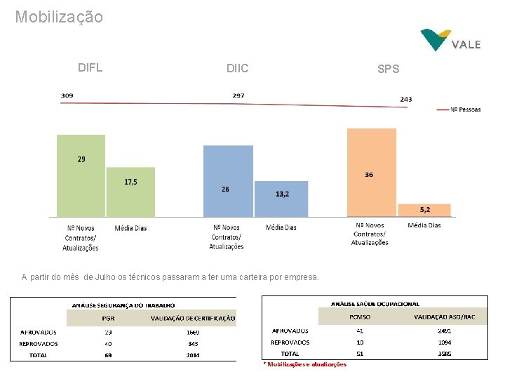 Mobilização DIFL DIIC A partir do mês de Julho os técnicos passaram a ter