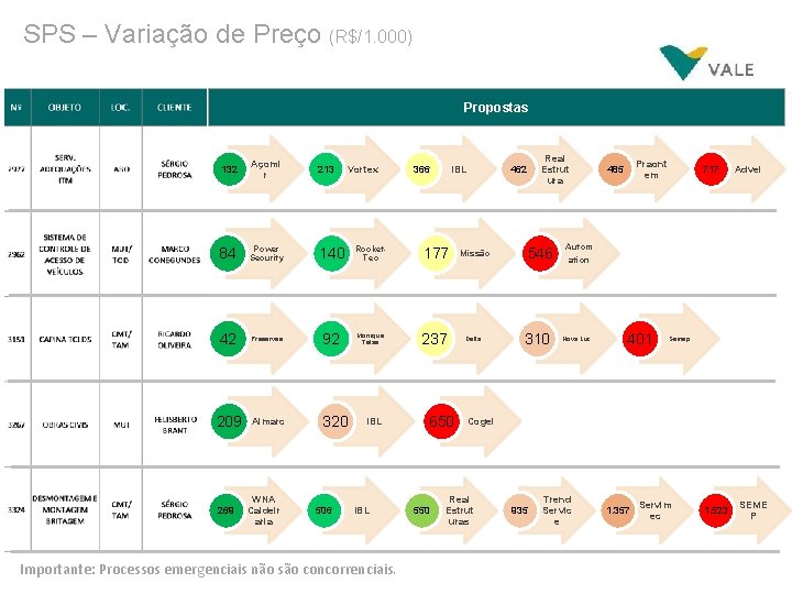 Solicitação de Pagamento de Serviço - SPS – Variação de Preço (R$/1. 000) Propostas