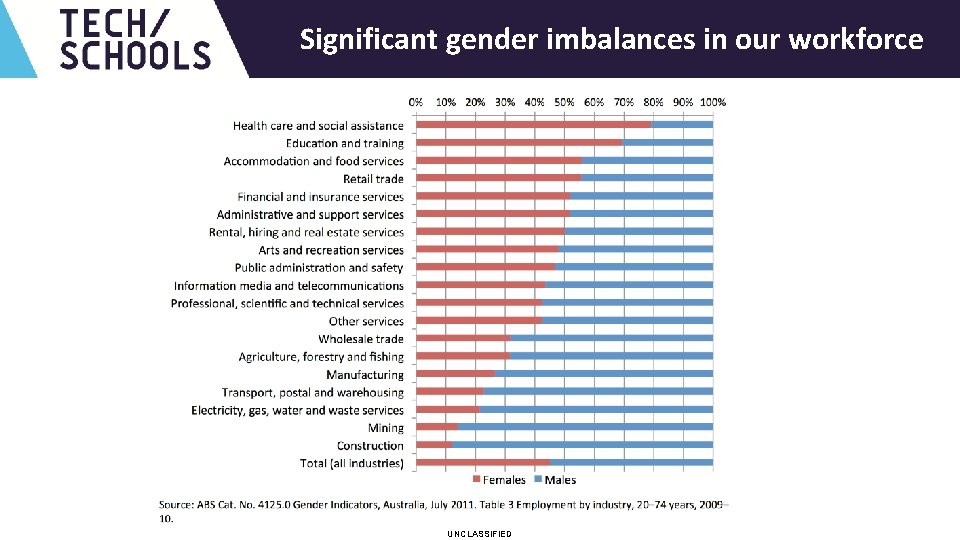 UNCLASSIFIED Significant gender imbalances in our workforce UNCLASSIFIED 