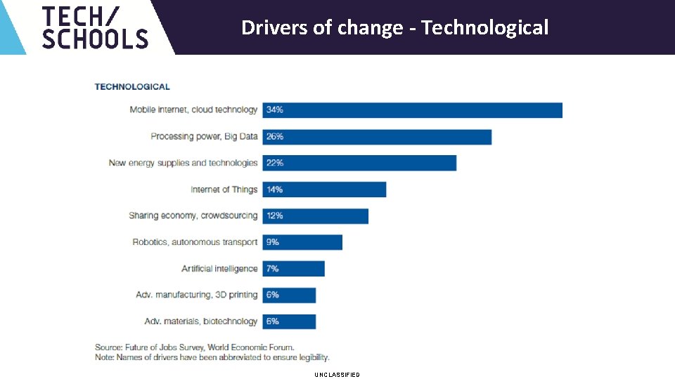 UNCLASSIFIED Drivers of change - Technological UNCLASSIFIED 