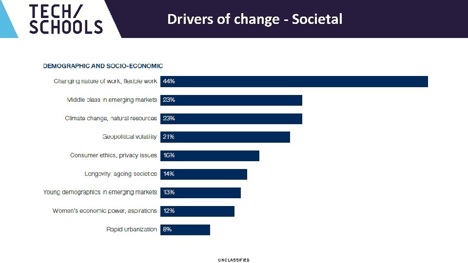 UNCLASSIFIED Drivers of change - Societal UNCLASSIFIED 