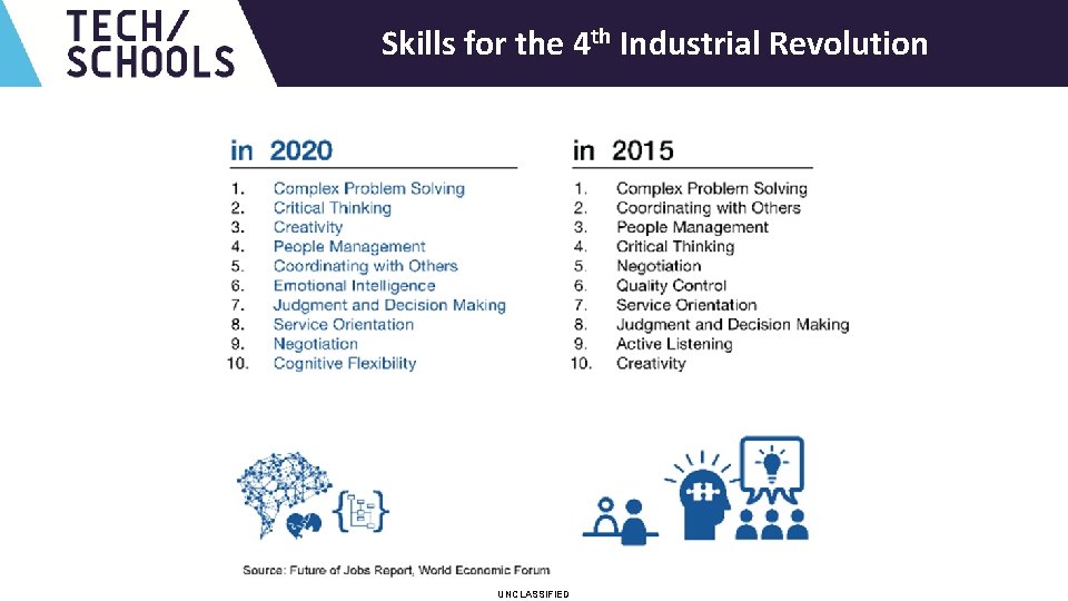 UNCLASSIFIED Skills for the 4 th Industrial Revolution UNCLASSIFIED 