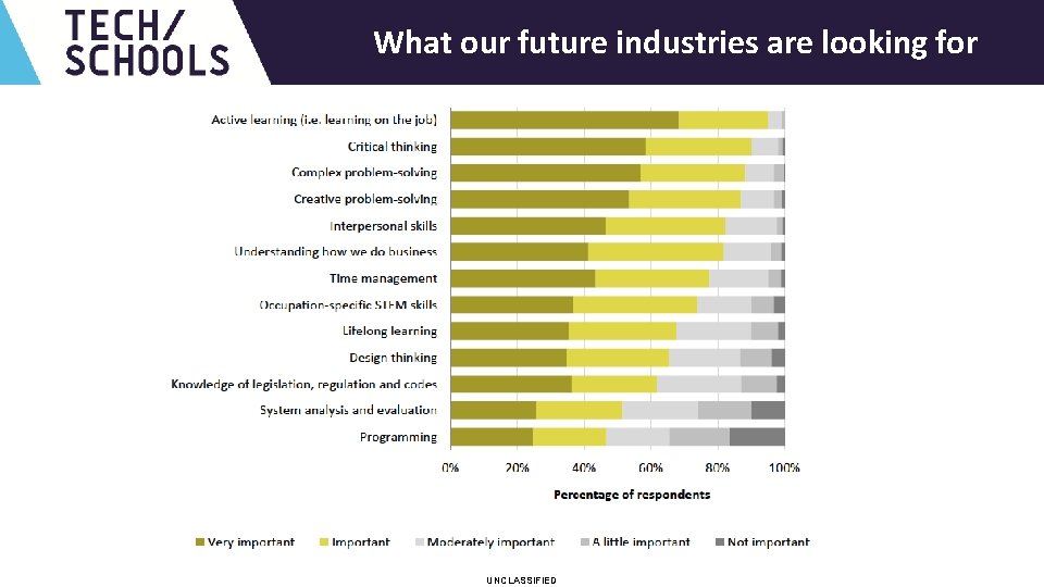 UNCLASSIFIED What our future industries are looking for UNCLASSIFIED 