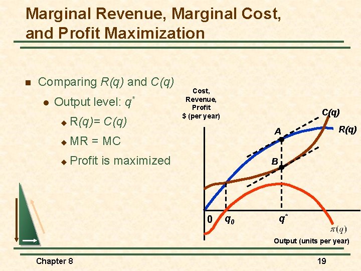 Marginal Revenue, Marginal Cost, and Profit Maximization n Comparing R(q) and C(q) l Output