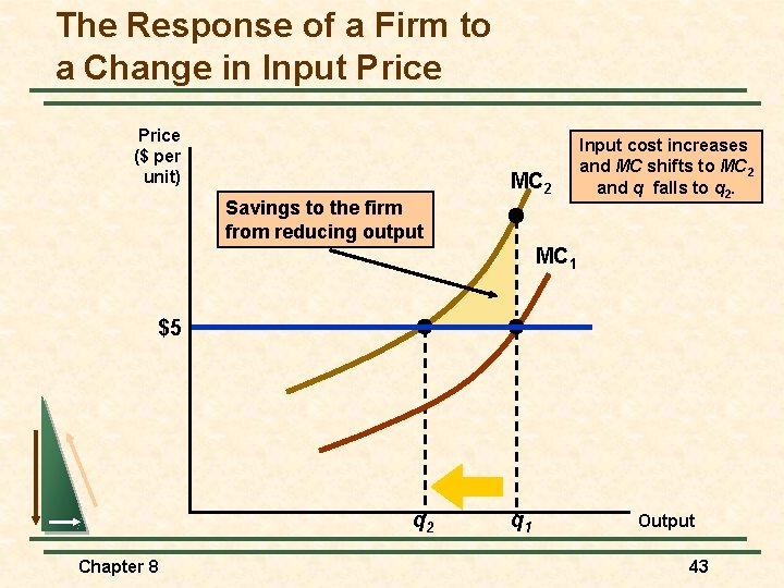 The Response of a Firm to a Change in Input Price ($ per unit)