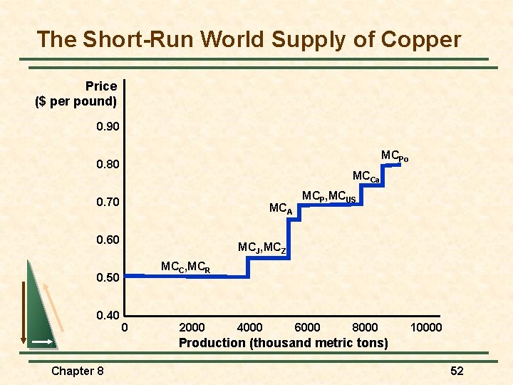 The Short-Run World Supply of Copper Price ($ per pound) 0. 90 MCPo 0.