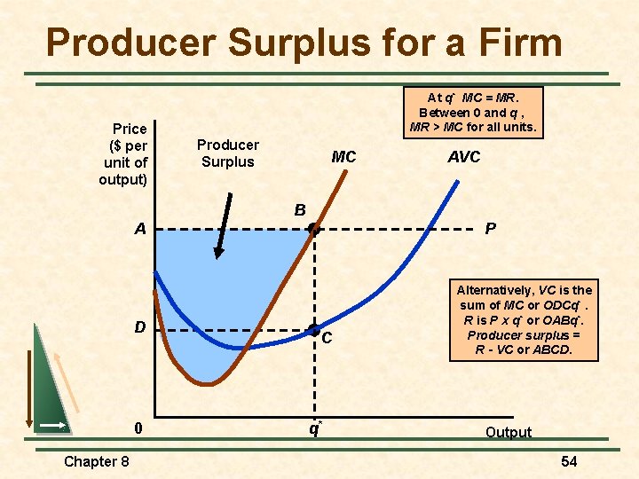 Producer Surplus for a Firm Price ($ per unit of output) At q* MC