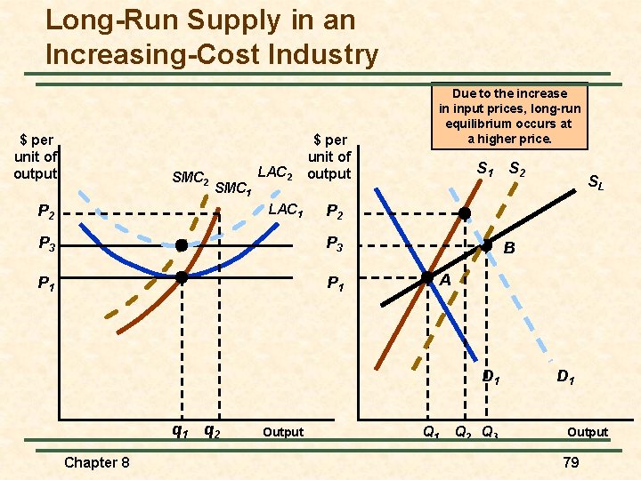 Long-Run Supply in an Increasing-Cost Industry $ per unit of output SMC 2 SMC