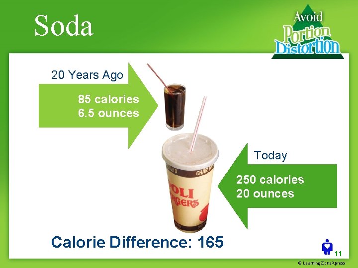 Soda 20 Years Ago 85 calories 6. 5 ounces Today 250 calories 20 ounces