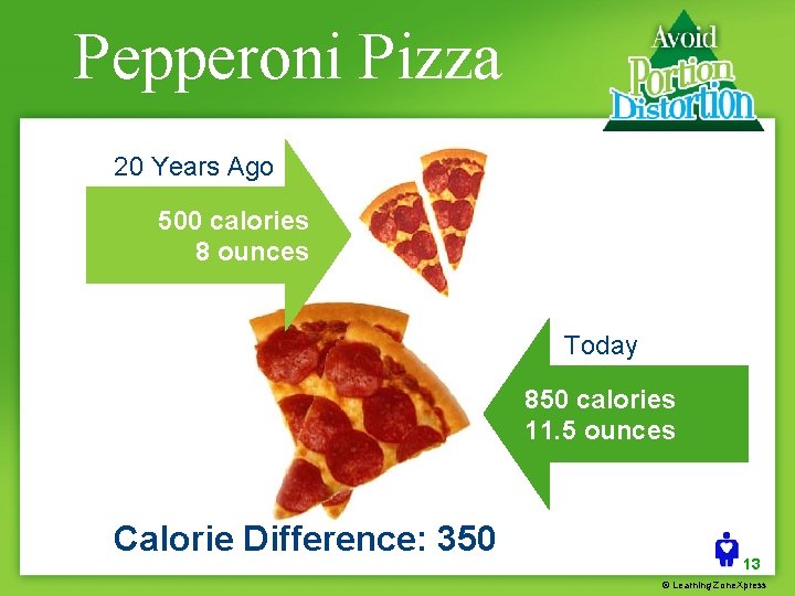 Pepperoni Pizza 20 Years Ago 500 calories 8 ounces Today 850 calories 11. 5