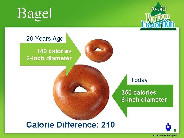 Bagel 20 Years Ago 140 calories 2 -inch diameter Today 350 calories 6 -inch