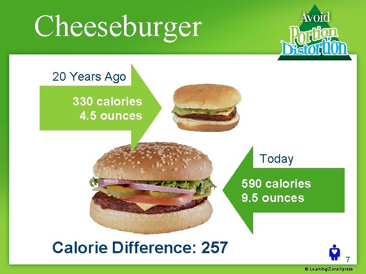 Cheeseburger 20 Years Ago 330 calories 4. 5 ounces Today 590 calories 9. 5