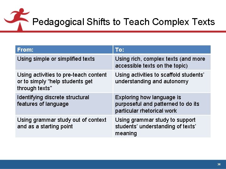 Pedagogical Shifts to Teach Complex Texts From: To: Using simple or simplified texts Using Pedagogical Shifts to Teach Complex Texts From: To: Using simple or simplified texts Using