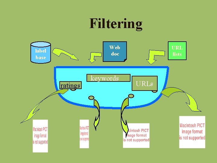 Filtering Web doc label base ratings keywords URL lists URLs 