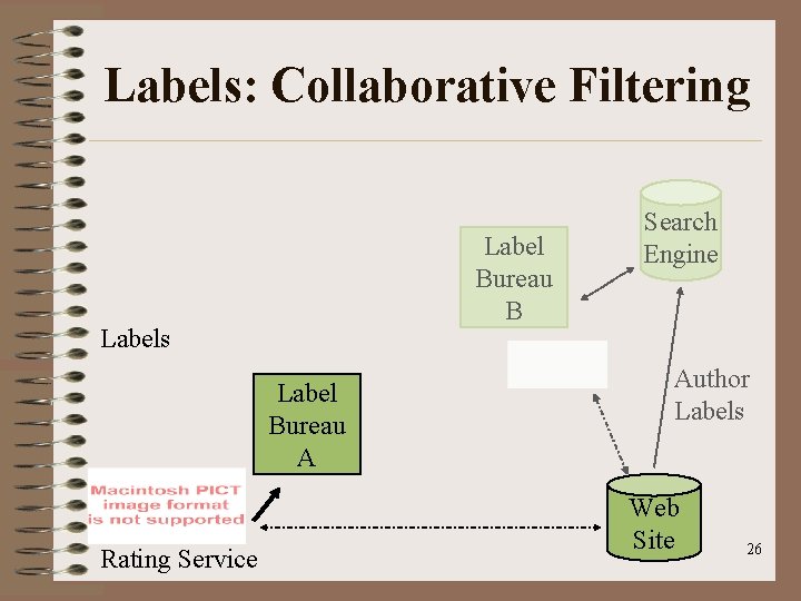 Labels: Collaborative Filtering Label Bureau B Labels Label Bureau A Rating Service Search Engine