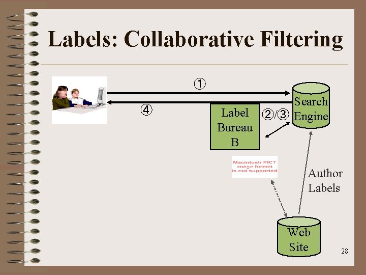 Labels: Collaborative Filtering ① ④ Label Bureau B Search ②/③ Engine Author Labels Web