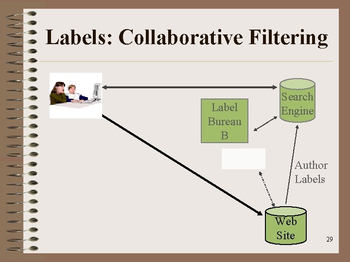 Labels: Collaborative Filtering Label Bureau B Search Engine Author Labels Web Site 29 
