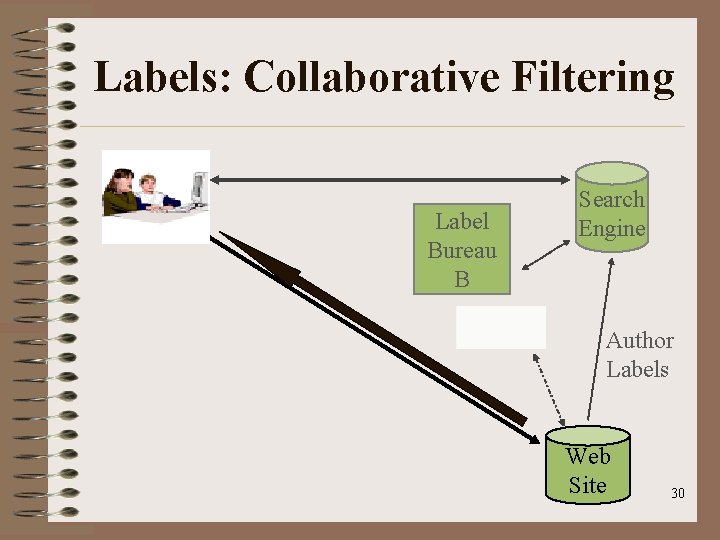 Labels: Collaborative Filtering Label Bureau B Search Engine Author Labels Web Site 30 