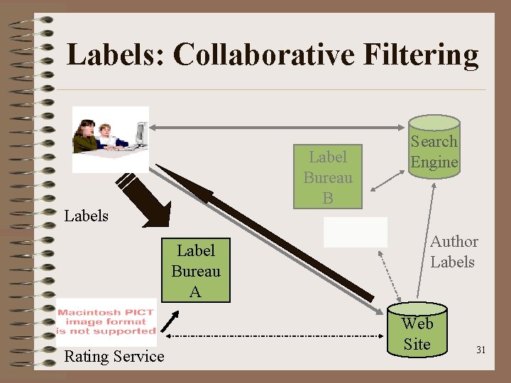 Labels: Collaborative Filtering Label Bureau B Labels Label Bureau A Rating Service Search Engine