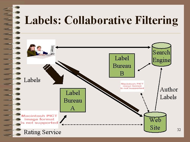 Labels: Collaborative Filtering Label Bureau B Labels Label Bureau A Rating Service Search Engine