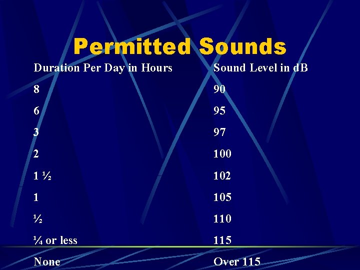 Permitted Sounds Duration Per Day in Hours Sound Level in d. B 8 90