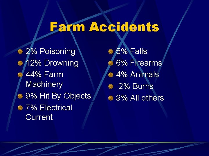 Farm Accidents 2% Poisoning 12% Drowning 44% Farm Machinery 9% Hit By Objects 7%