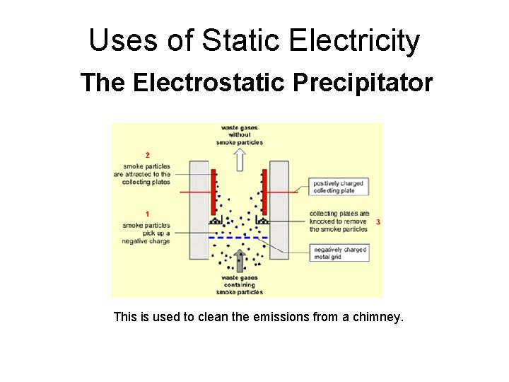 Uses of Static Electricity The Electrostatic Precipitator This is used to clean the emissions