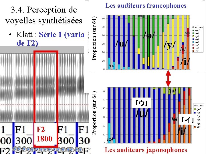 Proportion (sur 64) 3. 4. Perception de voyelles synthétisées Les auditeurs francophones F 2