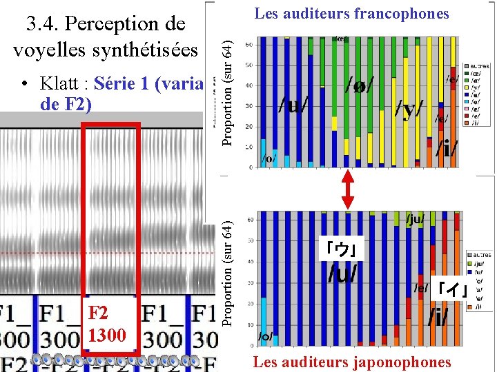 Proportion (sur 64) 3. 4. Perception de voyelles synthétisées Les auditeurs francophones F 2