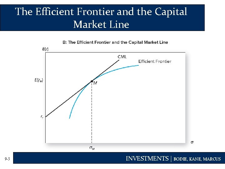 The Efficient Frontier and the Capital Market Line 9 -5 INVESTMENTS | BODIE, KANE,