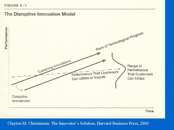 Clayton M. Christensen: The Innovator´s Solution, Harvard Business Press, 2003 