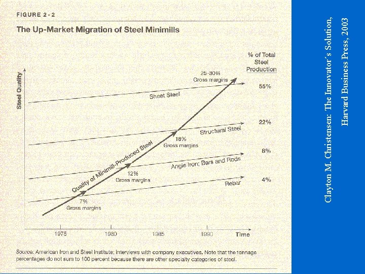 Harvard Business Press, 2003 Clayton M. Christensen: The Innovator´s Solution, 