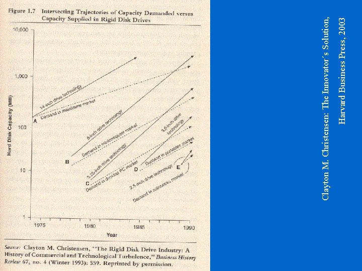 Harvard Business Press, 2003 Clayton M. Christensen: The Innovator´s Solution, 