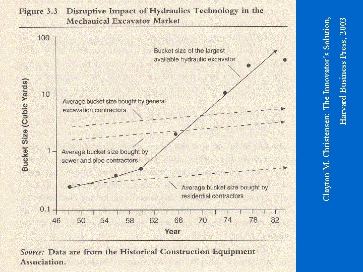 Harvard Business Press, 2003 Clayton M. Christensen: The Innovator´s Solution, 