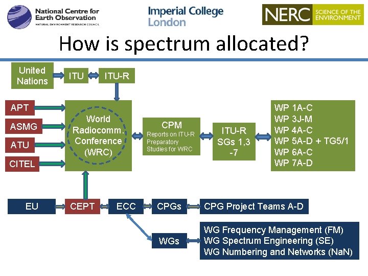 How is spectrum allocated? United Nations ITU-R APT ASMG ATU World Radiocomm. Conference (WRC)