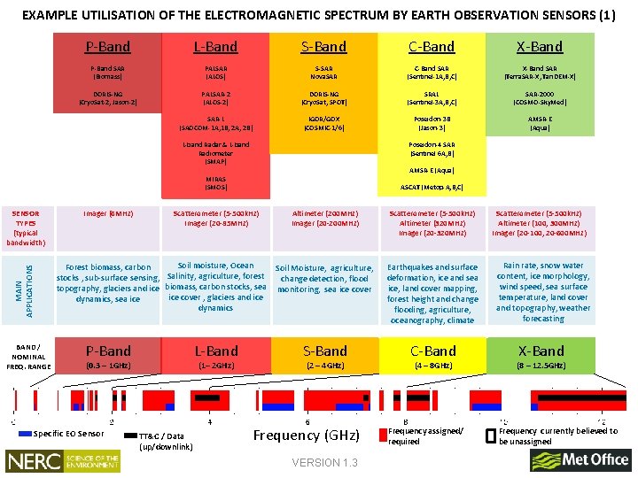 EXAMPLE UTILISATION OF THE ELECTROMAGNETIC SPECTRUM BY EARTH OBSERVATION SENSORS (1) P-Band L-Band S-Band